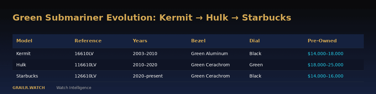 Three generations of green Rolex Submariners: Kermit, Hulk, Starbucks