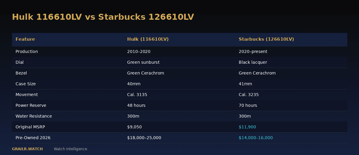 Rolex Hulk 116610LV vs Starbucks 126610LV comparison