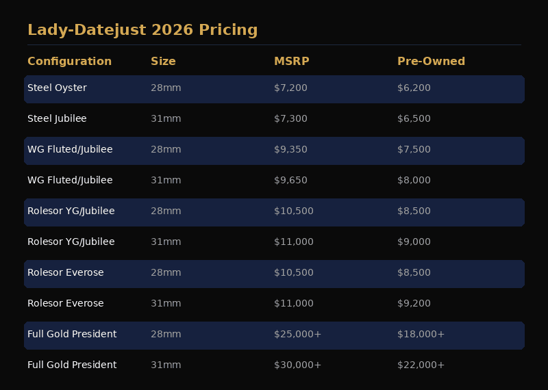 Lady-Datejust pricing comparison infographic — MSRP vs pre-owned values