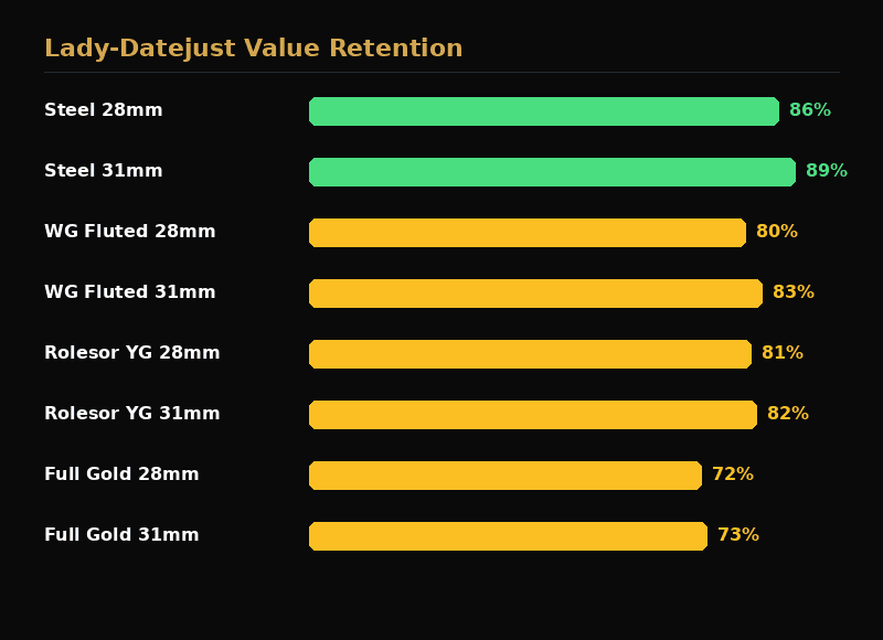 Lady-Datejust value retention by configuration — steel, two-tone, and gold