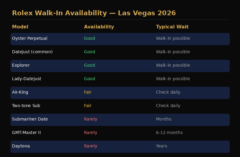 Rolex availability in Las Vegas 2026