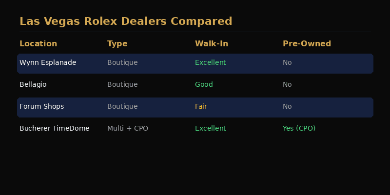 Las Vegas Rolex dealer comparison