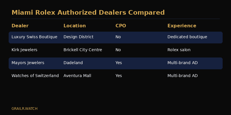 Side-by-side comparison of authorized Rolex dealers in Miami