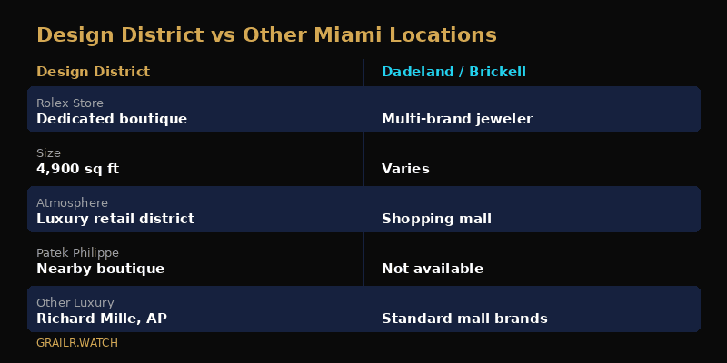 Map of the Miami Design District luxury retail area highlighting the Rolex boutique location