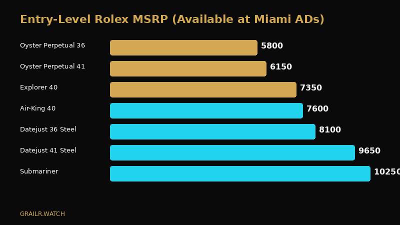 Rolex model pricing overview showing retail prices and walk-in availability