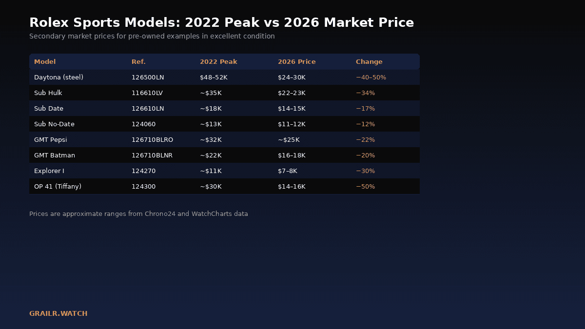 Chart comparing 2022 peak prices to 2026 current prices for key Rolex models
