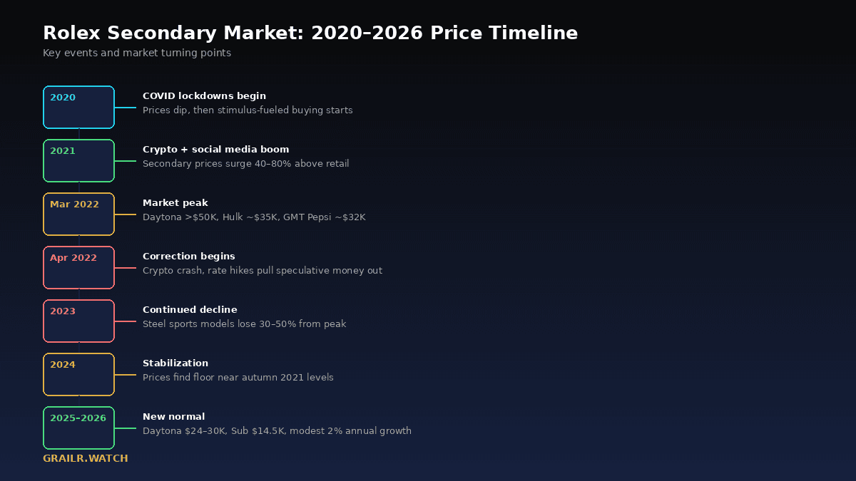 Chrono24 Rolex price index performance over different time windows