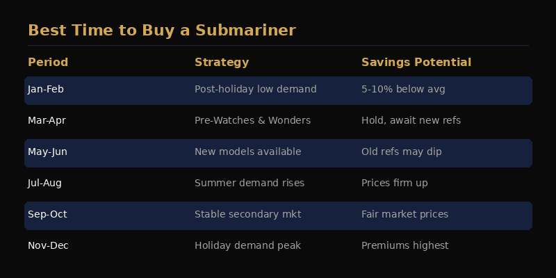 Submariner buying timeline showing when to buy and expected market conditions