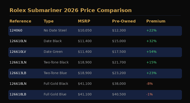 Rolex Submariner 124060 No Date price comparison showing MSRP vs pre-owned market value