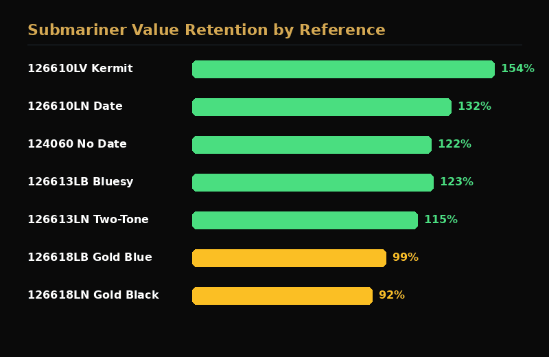 Rolex Submariner value retention chart comparing MSRP to pre-owned prices by reference