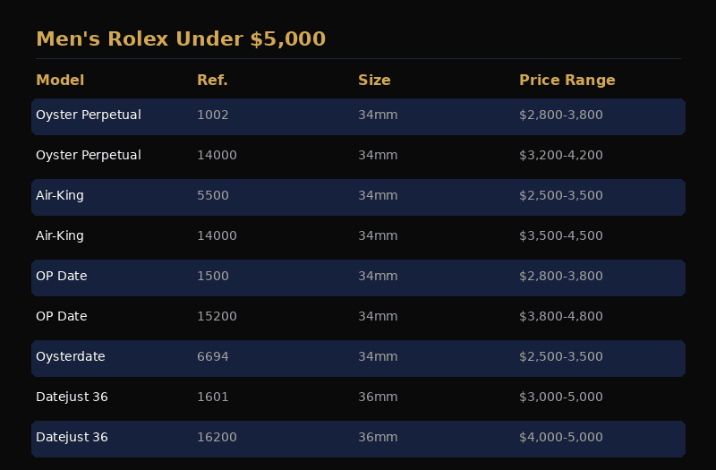 Men's Rolex models available under $5,000