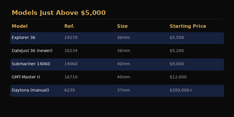 Rolex models just above $5,000