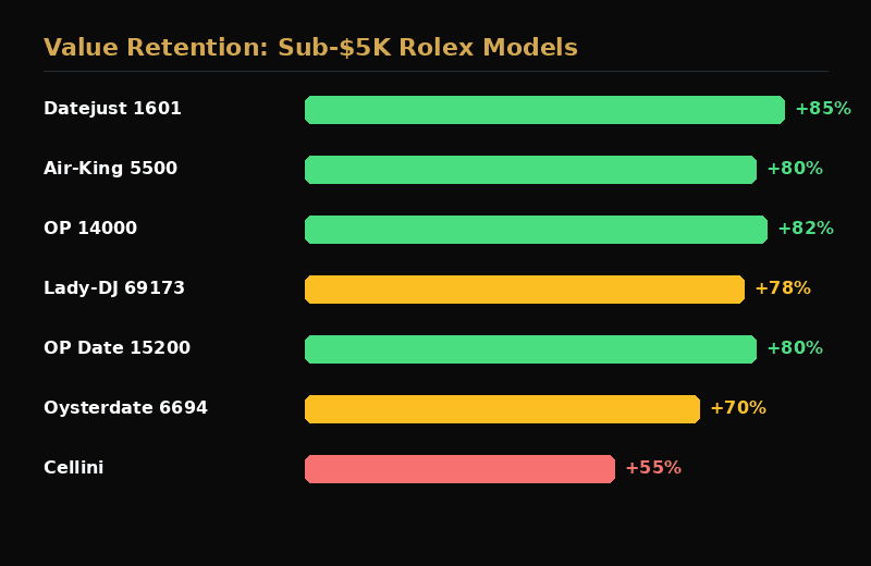 Value retention for Rolex watches under $5,000