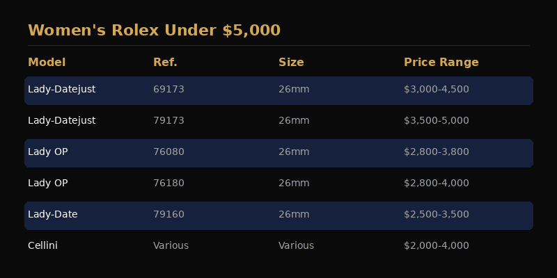 Women's Rolex models available under $5,000