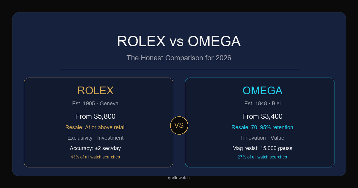 Rolex vs Omega — the honest 2026 comparison of two legendary Swiss watch brands