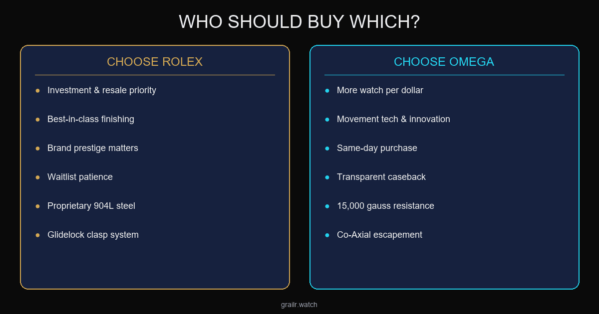 Rolex vs Omega buyer profiles — who each brand is for