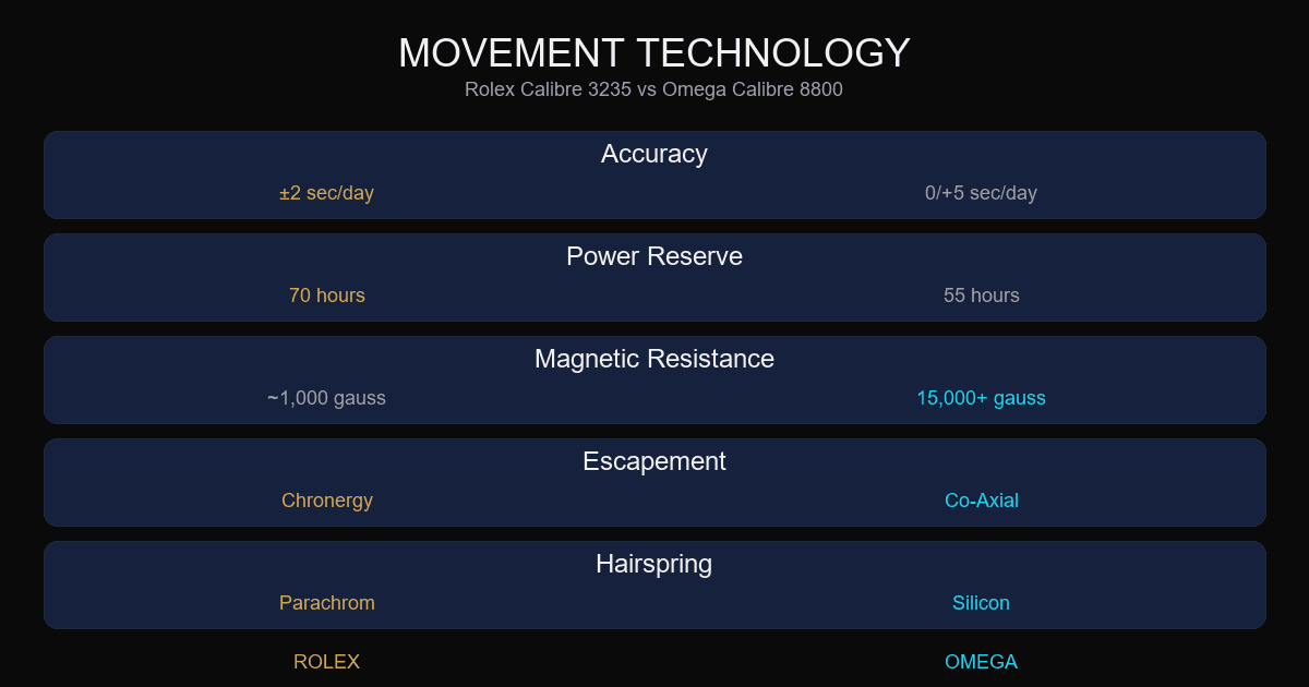 Rolex vs Omega movement technology comparison — accuracy, magnetic resistance, escapement