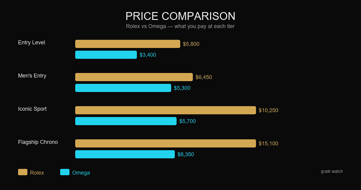 Rolex vs Omega price comparison across entry-level, mid-range, and flagship models