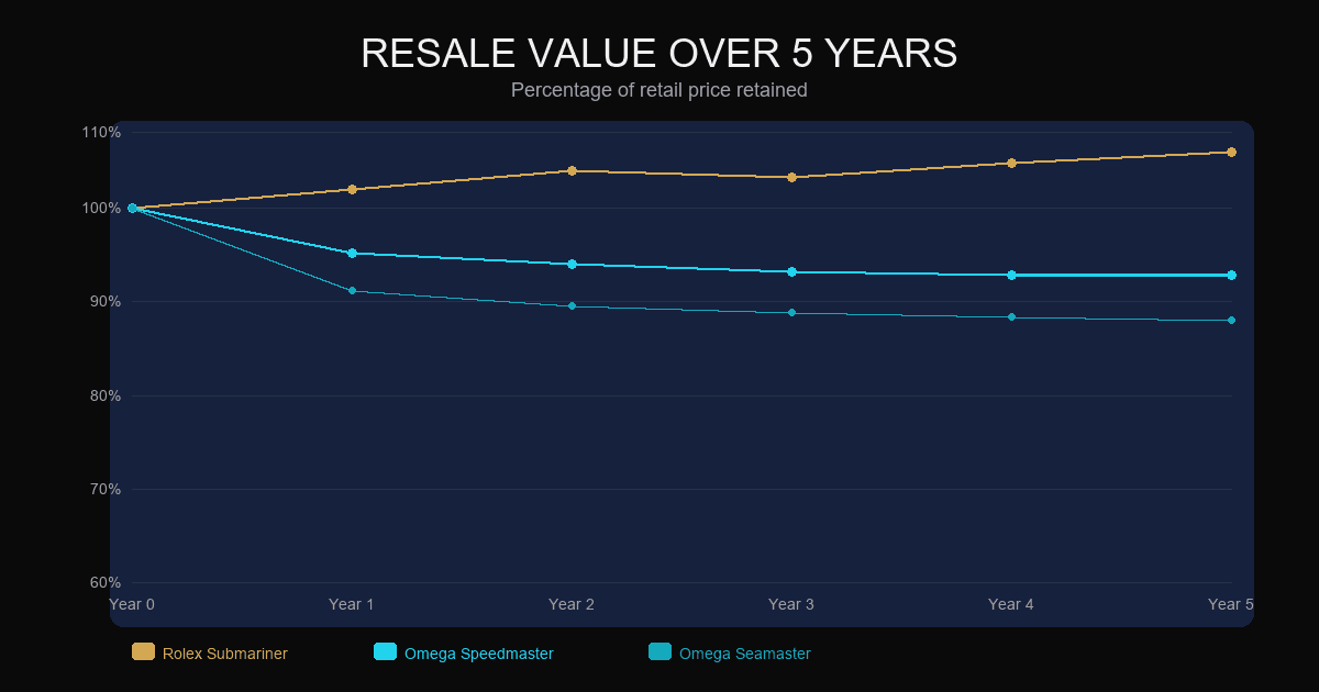 Rolex vs Omega resale value and depreciation over time