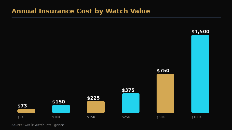 Annual insurance cost by Rolex watch value