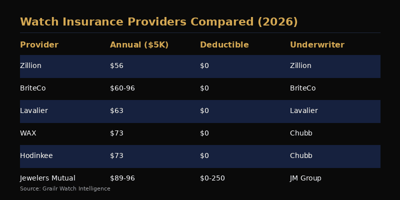 Watch insurance provider comparison chart for 2026
