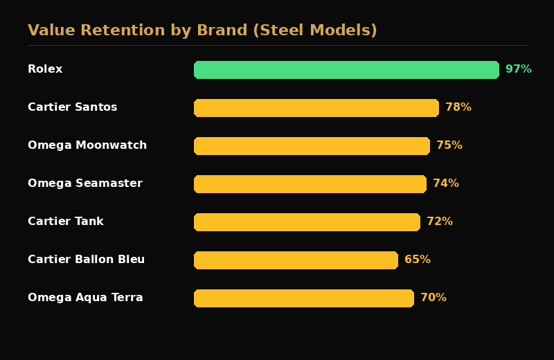 Infographic comparing value retention percentages for Cartier, Omega and Rolex watches