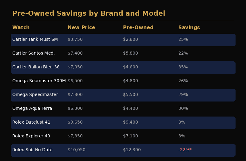 Infographic comparing new retail prices versus pre-owned prices for Cartier, Omega and Rolex watches