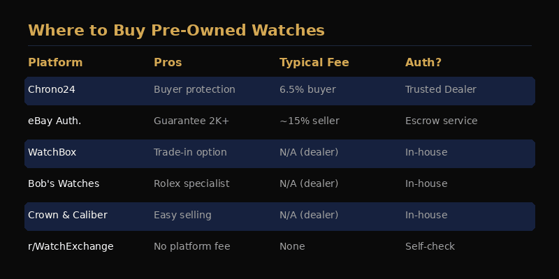 Infographic comparing buying channels for second hand luxury watches including online platforms, CPO programmes and auction houses