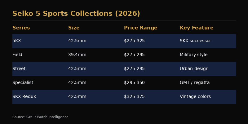 Seiko 5 Sports full collection overview showing SRPD and SKX Redux models