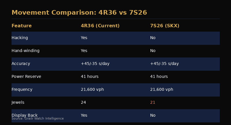 Seiko 4R36 movement specifications compared with alternatives
