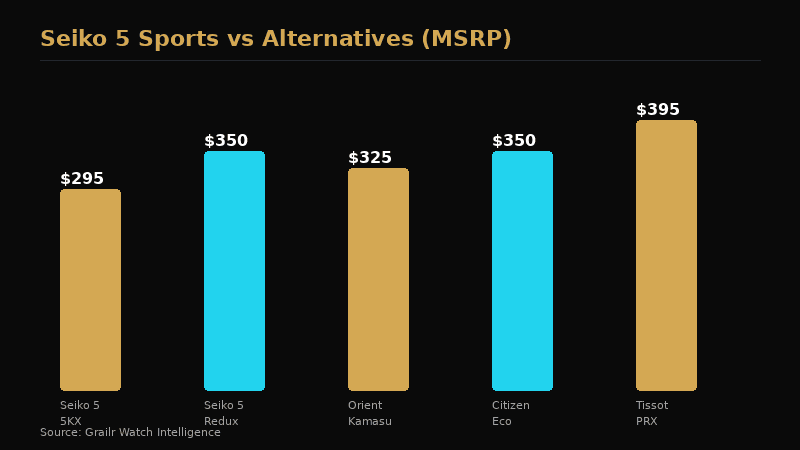 Seiko 5 Sports price tiers across the collection