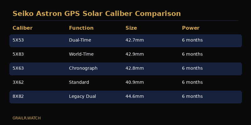 Seiko Astron 5X caliber comparison — 5X53, 5X83 and 5X63 specifications side by side