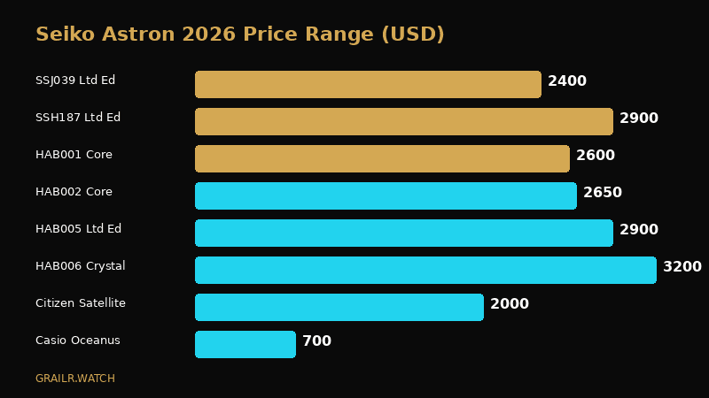Seiko Astron GPS Solar 2026 pricing breakdown by model and caliber