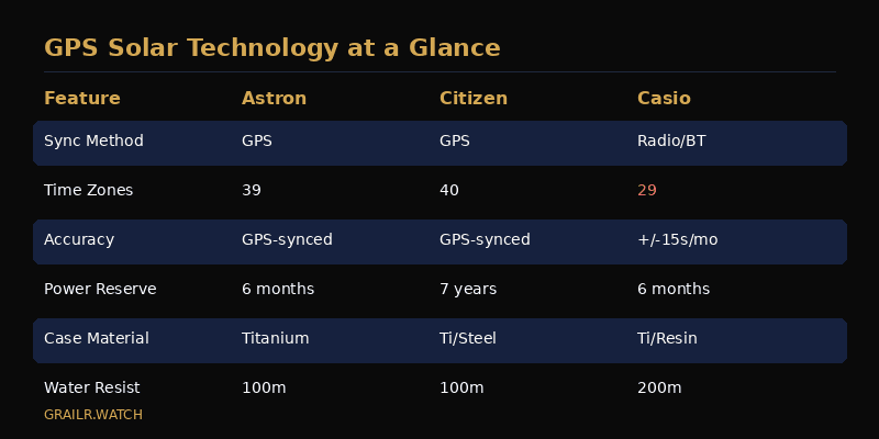 Seiko Astron GPS Solar technology breakdown — satellite reception, solar charging and perpetual calendar