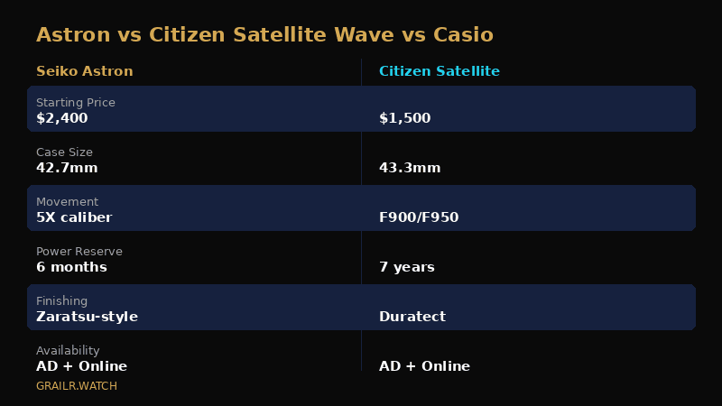 Seiko Astron GPS Solar vs Citizen Satellite Wave vs Casio Oceanus comparison