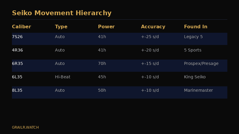 Seiko movement hierarchy from 4R36 to 8L35