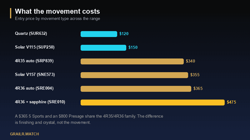 Bar chart of entry price by movement type: quartz in the SUR632 at 120 dollars, solar V115 in the SUP250 at 150 dollars, the 4R35 automatic in the SRP839 at 340 dollars, solar V157 in the SNE573 at 355 dollars, the 4R36 automatic in the SRE004 at 365 dollars and the 4R36 with sapphire in the SRE010 at 475 dollars