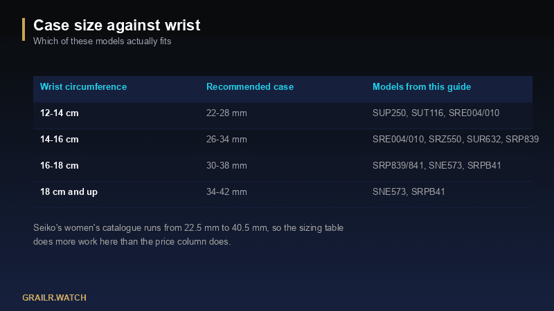 Table matching wrist circumference to case size: 12 to 14 cm suits 22 to 28 mm and the SUP250, SUT116 and SRE004 or SRE010; 14 to 16 cm suits 26 to 34 mm; 16 to 18 cm suits 30 to 38 mm; and 18 cm and up suits 34 to 42 mm and the SNE573 or SRPB41