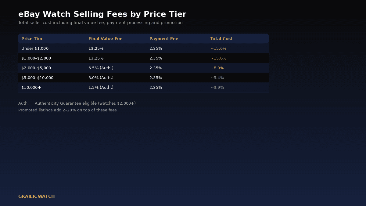 eBay watch selling fee tiers by price