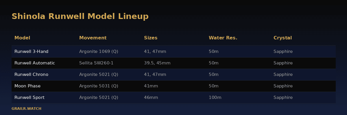 Shinola Runwell model lineup comparison