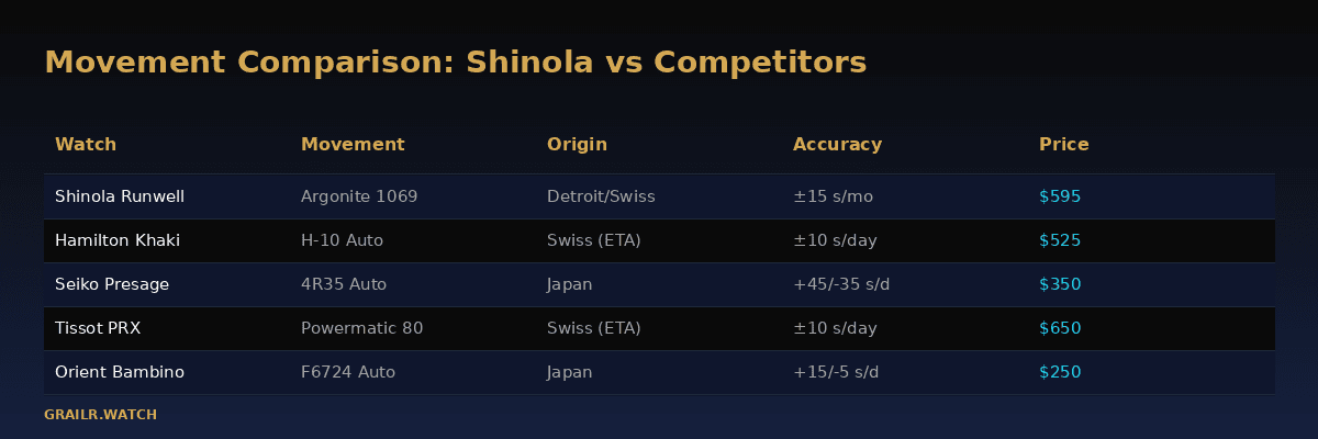 Shinola Runwell movement comparison — Argonite 1069 vs Sellita SW260-1 vs Argonite 5021