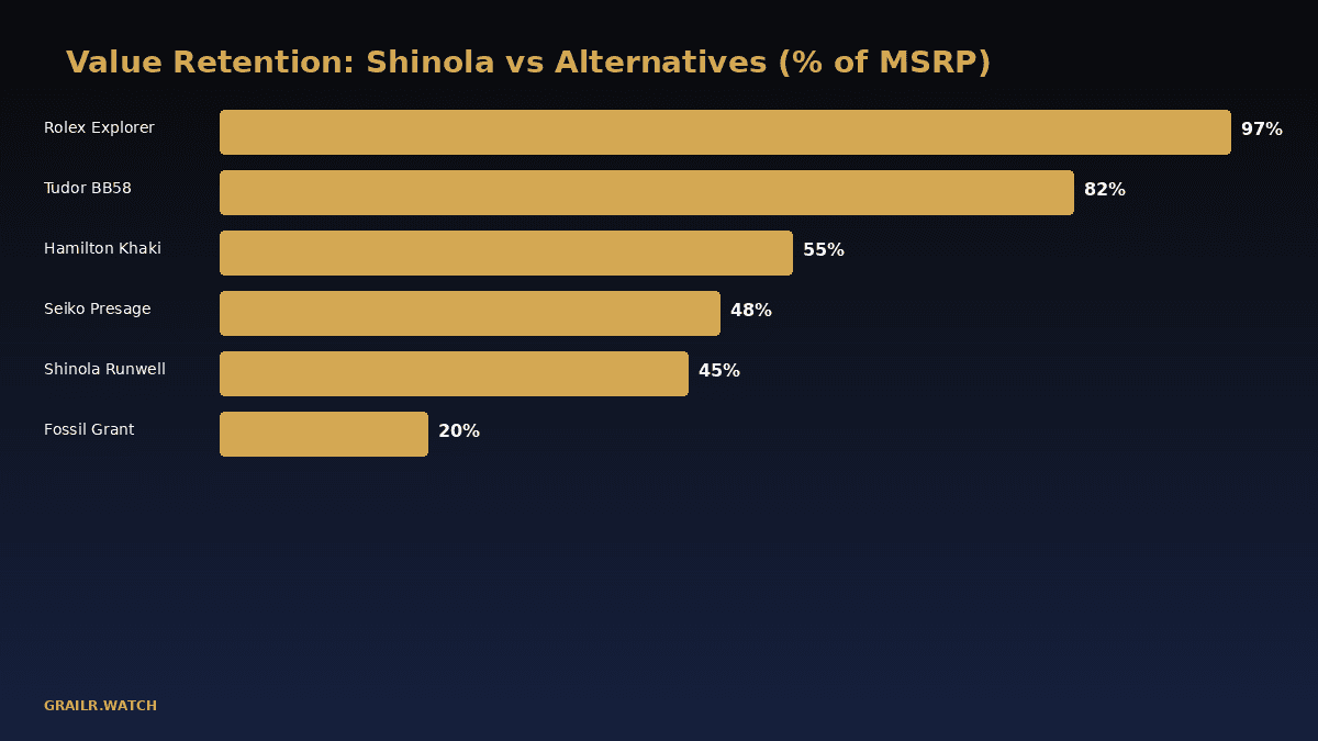 Shinola Runwell value retention vs Swiss competitors