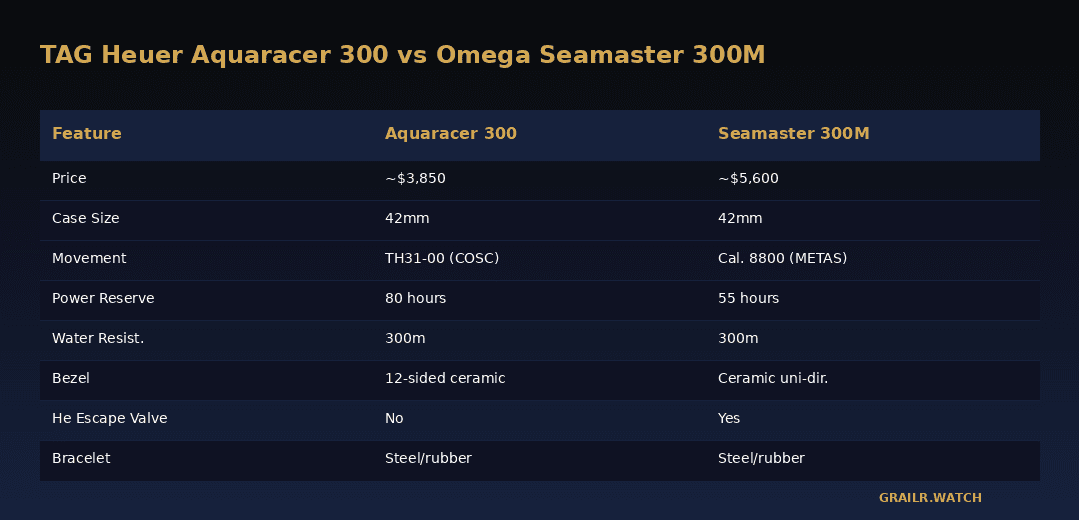 TAG Heuer Aquaracer Professional 300 compared with Omega Seamaster 300M