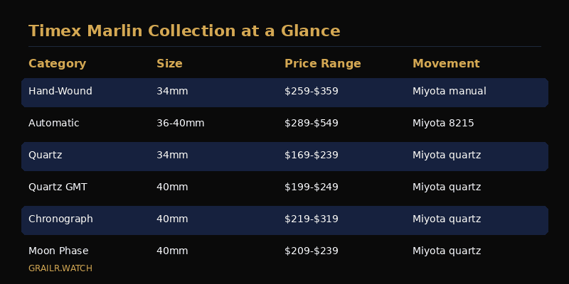 Timex Marlin collection overview showing hand-wound, automatic, quartz, and chronograph families