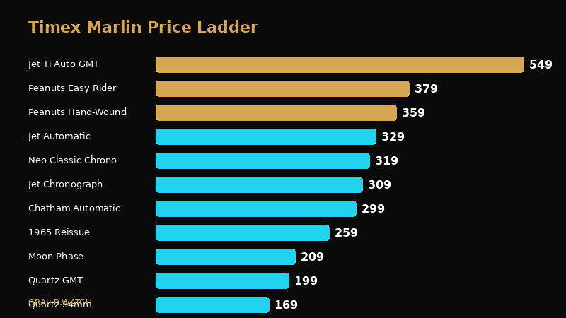 Timex Marlin price comparison across all model families