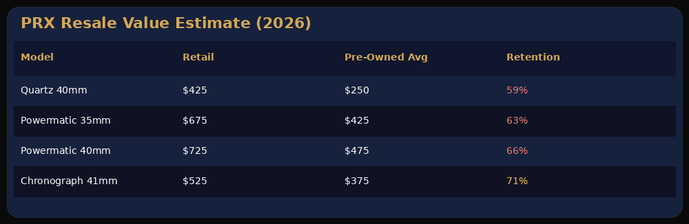 Tissot PRX price retention chart comparing quartz and Powermatic 80 models
