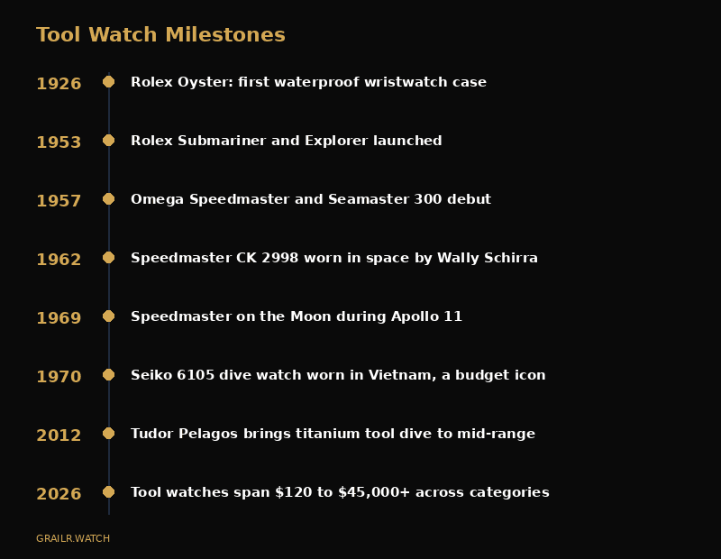 Timeline of key tool watch milestones from 1926 to 1969