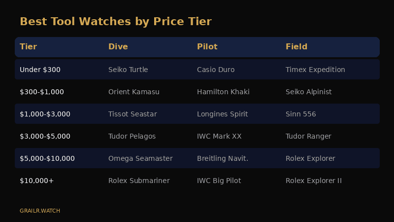 Tool watch picks organized by price tier from budget to ultra-luxury