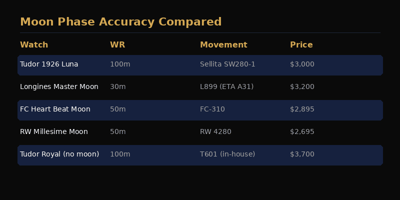 Moon phase accuracy comparison across price ranges