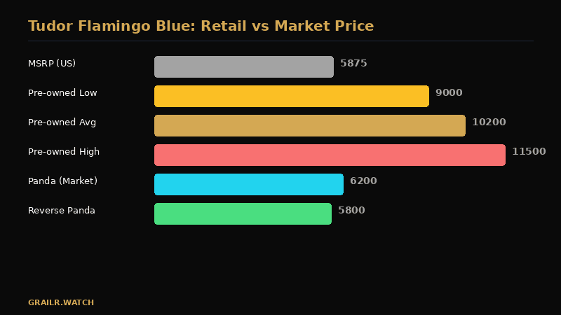 Tudor Flamingo Blue retail vs market pricing